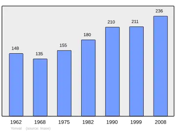 Grafiek inwonertal gemeente