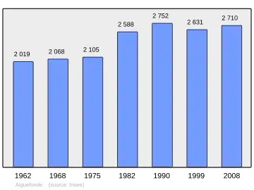 Grafiek inwonertal gemeente