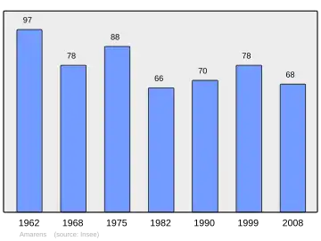 Grafiek inwonertal gemeente
