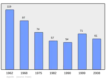 Grafiek inwonertal gemeente