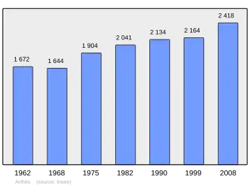 Grafiek inwonertal gemeente