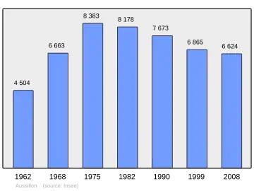 Grafiek inwonertal gemeente