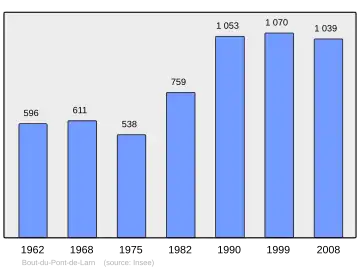 Grafiek inwonertal gemeente
