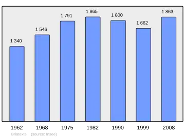 Grafiek inwonertal gemeente