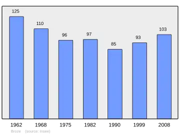 Grafiek inwonertal gemeente