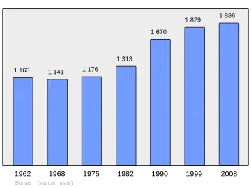 Grafiek inwonertal gemeente