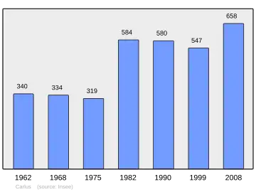 Grafiek inwonertal gemeente
