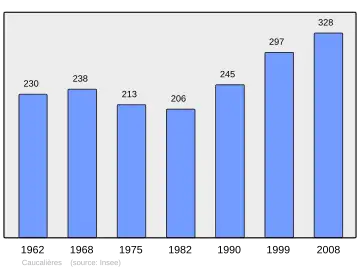 Grafiek inwonertal gemeente