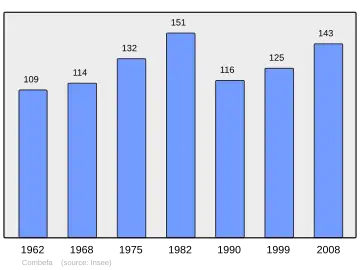 Grafiek inwonertal gemeente