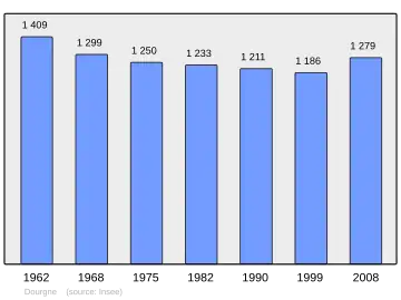Grafiek inwonertal gemeente