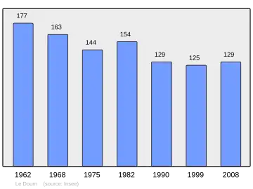 Grafiek inwonertal gemeente
