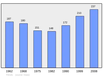 Grafiek inwonertal gemeente