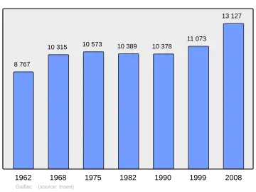 Grafiek inwonertal gemeente