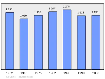 Grafiek inwonertal gemeente