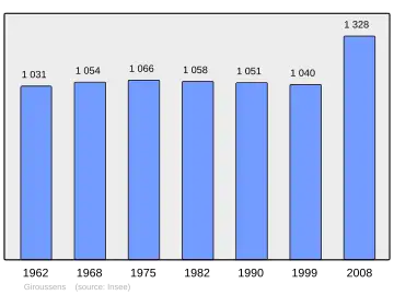 Grafiek inwonertal gemeente