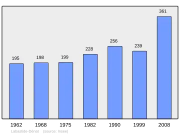 Grafiek inwonertal gemeente