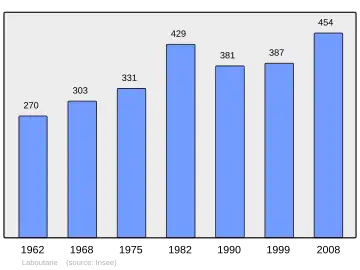 Grafiek inwonertal gemeente