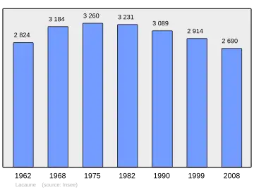 Grafiek inwonertal gemeente