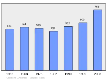 Grafiek inwonertal gemeente