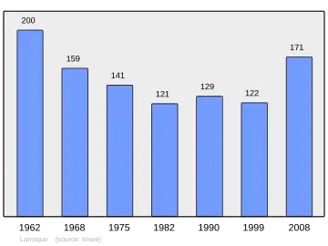 Grafiek inwonertal gemeente