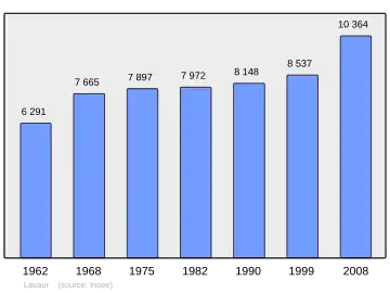 Grafiek inwonertal gemeente