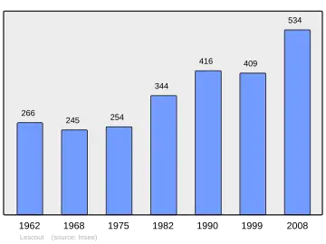 Grafiek inwonertal gemeente