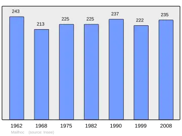 Grafiek inwonertal gemeente