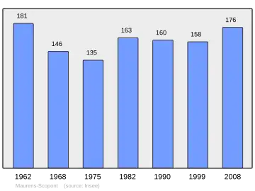 Grafiek inwonertal gemeente