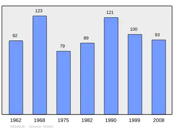Grafiek inwonertal gemeente