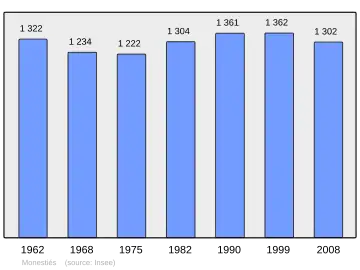Grafiek inwonertal gemeente