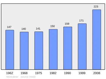 Grafiek inwonertal gemeente
