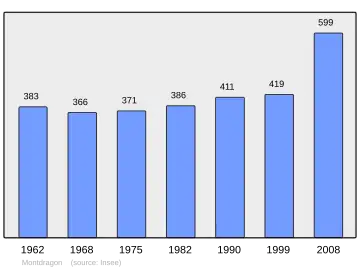 Grafiek inwonertal gemeente