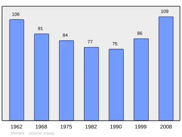Grafiek inwonertal gemeente