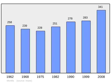 Grafiek inwonertal gemeente