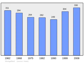 Grafiek inwonertal gemeente