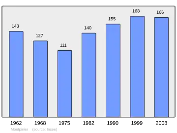 Grafiek inwonertal gemeente