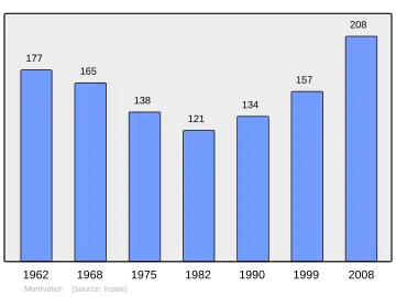 Grafiek inwonertal gemeente