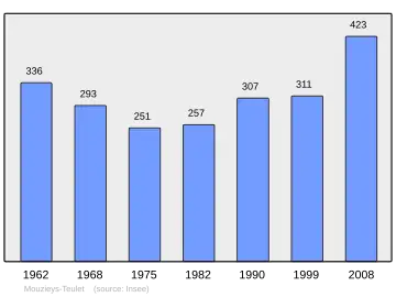 Grafiek inwonertal gemeente