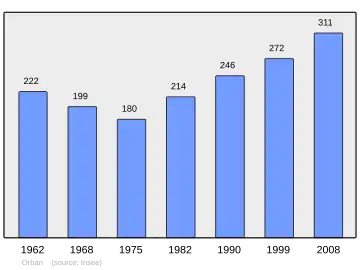 Grafiek inwonertal gemeente