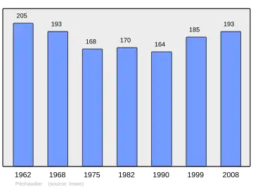 Grafiek inwonertal gemeente