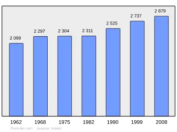 Grafiek inwonertal gemeente