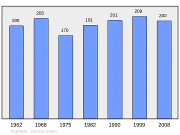 Grafiek inwonertal gemeente