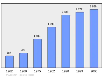 Grafiek inwonertal gemeente