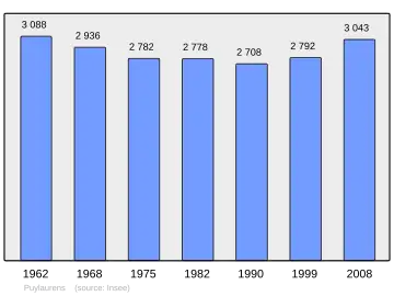 Grafiek inwonertal gemeente