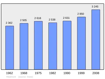 Grafiek inwonertal gemeente
