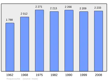 Grafiek inwonertal gemeente