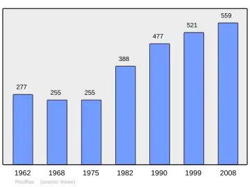 Grafiek inwonertal gemeente