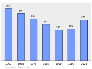 Grafiek inwonertal gemeente