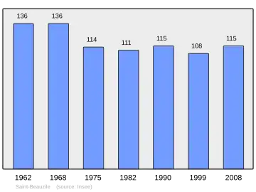 Grafiek inwonertal gemeente