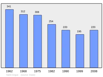Grafiek inwonertal gemeente